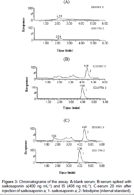 analytical-bioanalytical-techniques-serum-saikosaponin