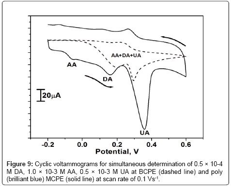 analytical-bioanalytical-techniques-simultaneous-determination