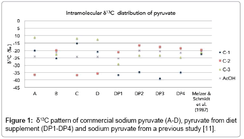 analytical-bioanalytical-techniques-sodium-pyruvate