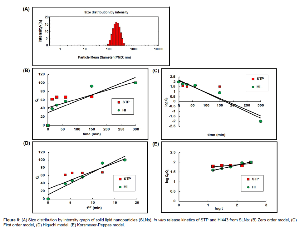 analytical-bioanalytical-techniques-solid-lipid-nanoparticles