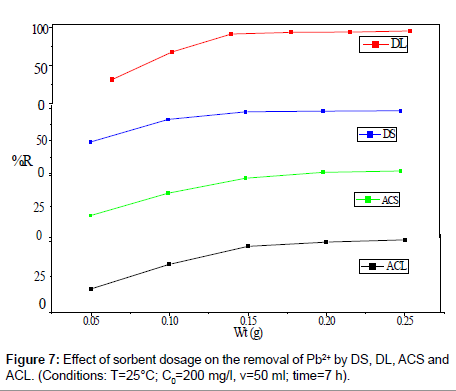 analytical-bioanalytical-techniques-sorbent-dosage