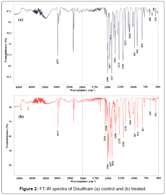 analytical-bioanalytical-techniques-spectra-Disulfiram-control