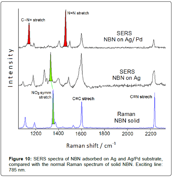 analytical-bioanalytical-techniques-spectra-adsorbed-substrate