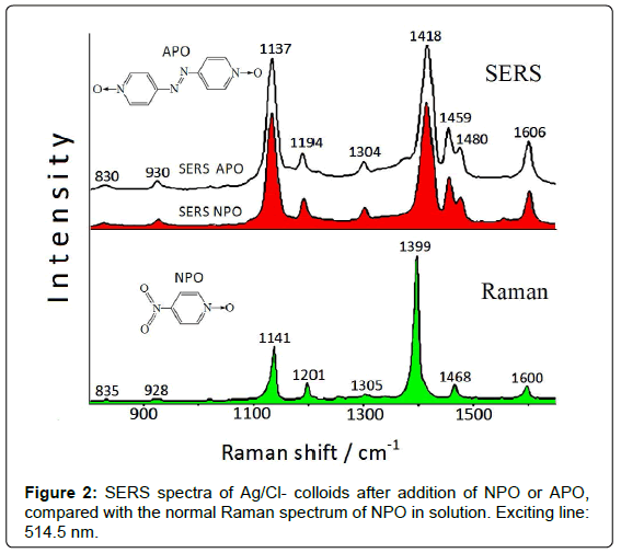 analytical-bioanalytical-techniques-spectra-colloids-addition