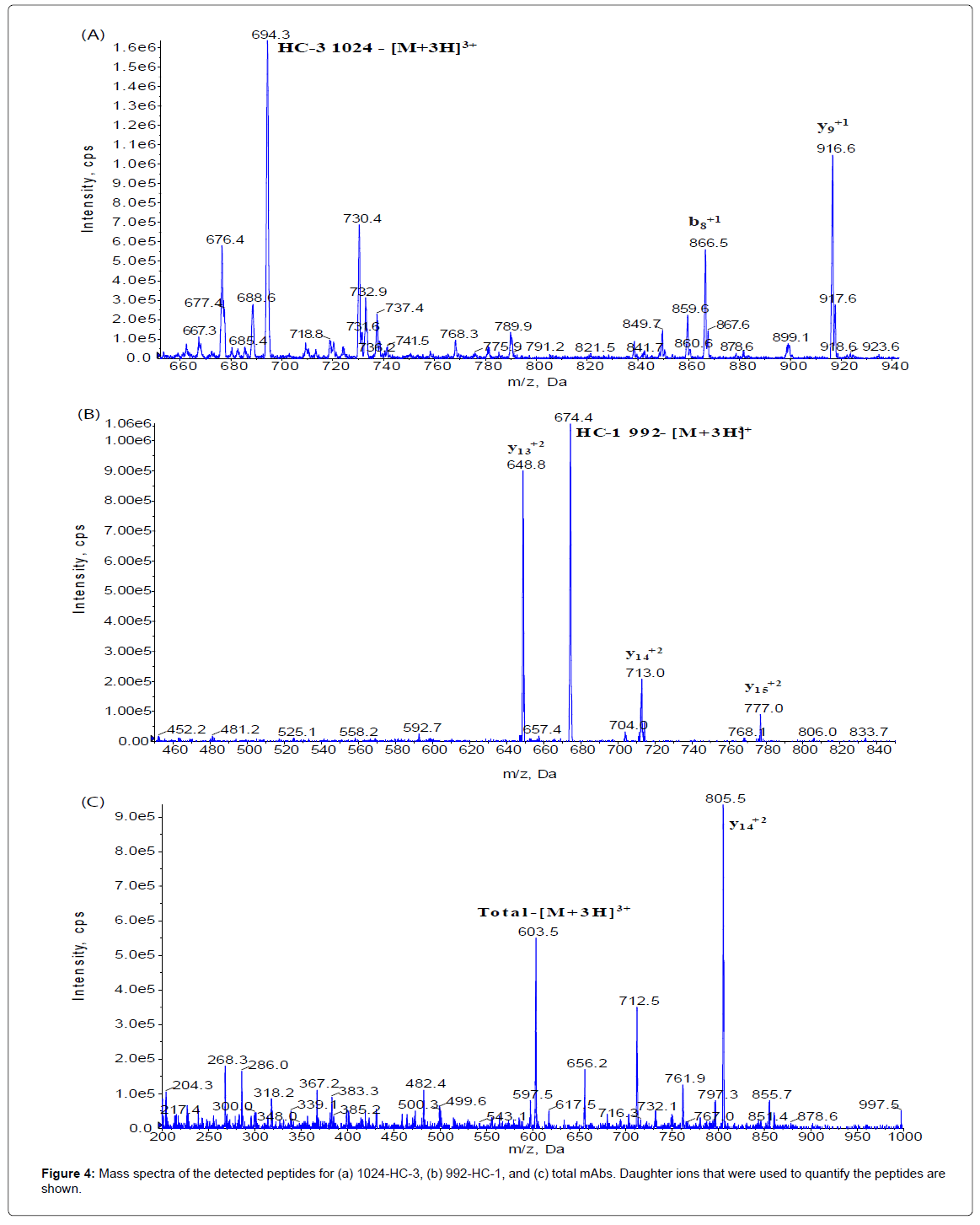 analytical-bioanalytical-techniques-spectra-detected-peptides