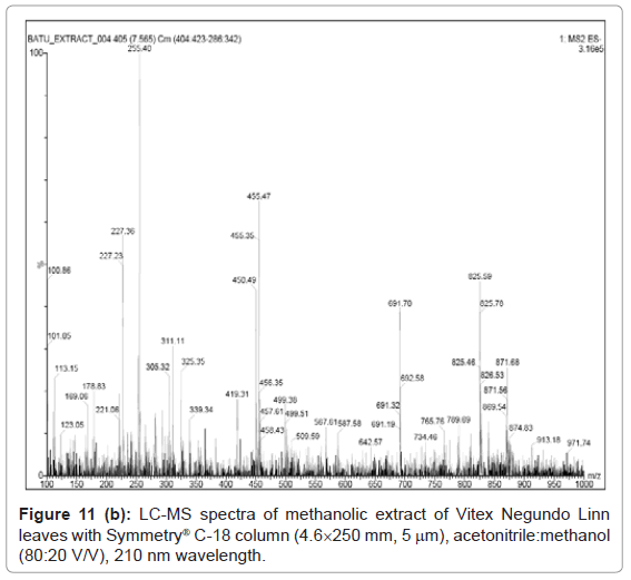 analytical-bioanalytical-techniques-spectra-methanolic-Negundo