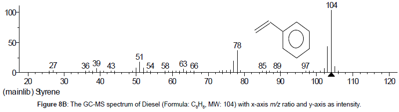 analytical-bioanalytical-techniques-spectrum-Diesel
