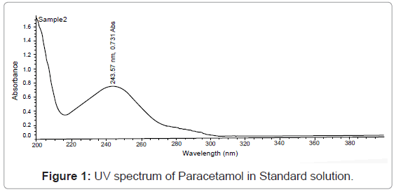 analytical-bioanalytical-techniques-spectrum-Paracetamol-solution