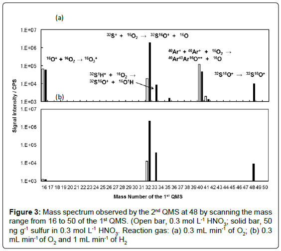 analytical-bioanalytical-techniques-spectrum-scanning-Reaction
