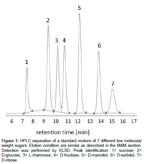 analytical-bioanalytical-techniques-standard-mixture