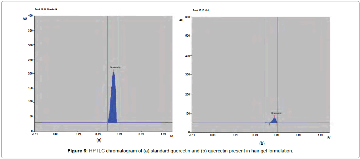 analytical-bioanalytical-techniques-standard-quercetin-formulation