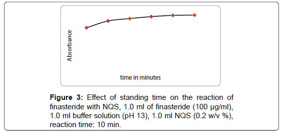 analytical-bioanalytical-techniques-standing-finasteride-solution