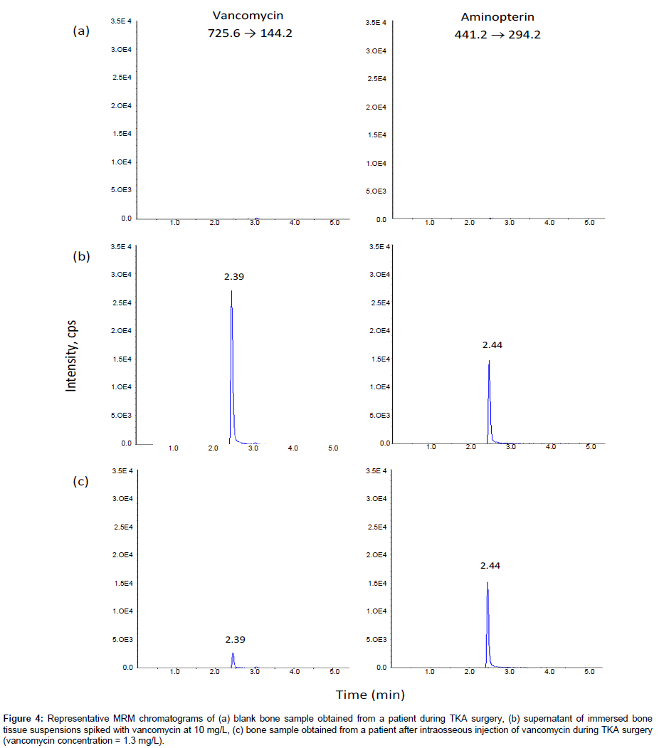 analytical-bioanalytical-techniques-suspensions-spiked