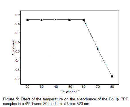 analytical-bioanalytical-techniques-temperature