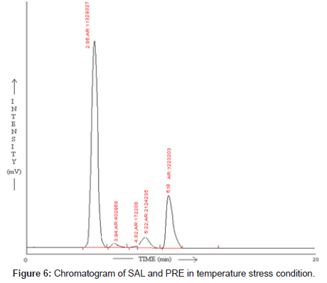 analytical-bioanalytical-techniques-temperature-stress