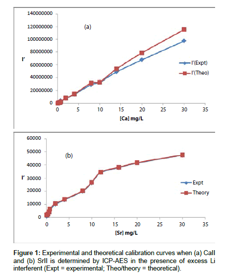 analytical-bioanalytical-techniques-theoretical-calibration