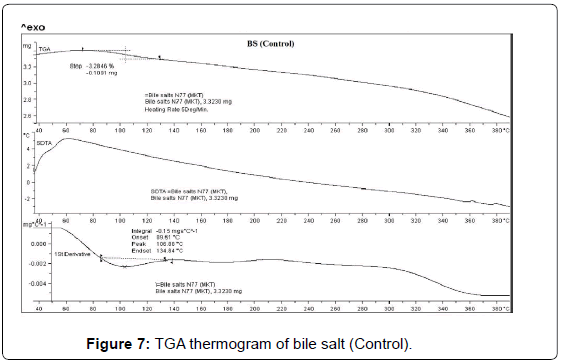 analytical-bioanalytical-techniques-thermogram-bile-salt