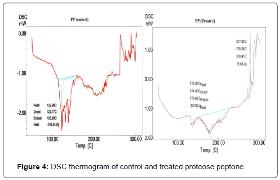 analytical-bioanalytical-techniques-thermogram-proteose-peptone