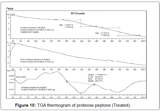analytical-bioanalytical-techniques-thermogram-proteose-peptone