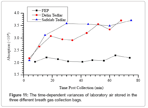 analytical-bioanalytical-techniques-time-dependent