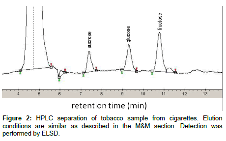 analytical-bioanalytical-techniques-tobacco-sample
