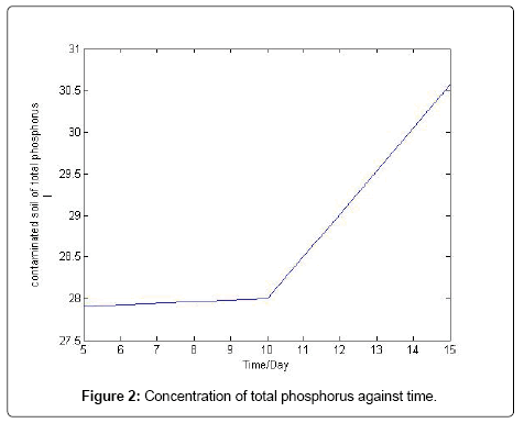 analytical-bioanalytical-techniques-total-phosphorus