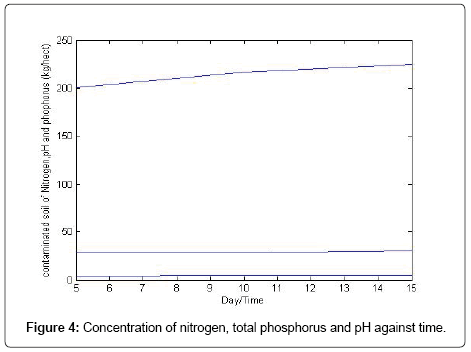 analytical-bioanalytical-techniques-total-phosphorus