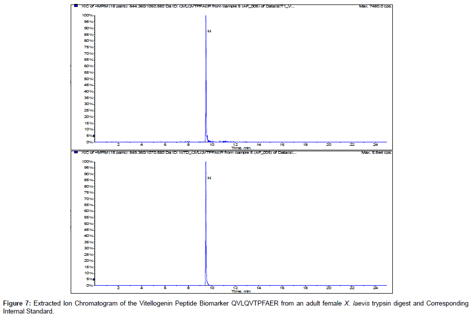 analytical-bioanalytical-techniques-trypsin-digest