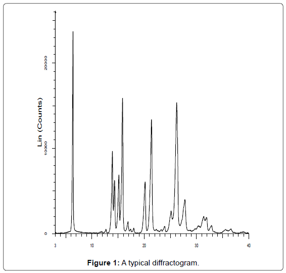 analytical-bioanalytical-techniques-typical-diffractogram