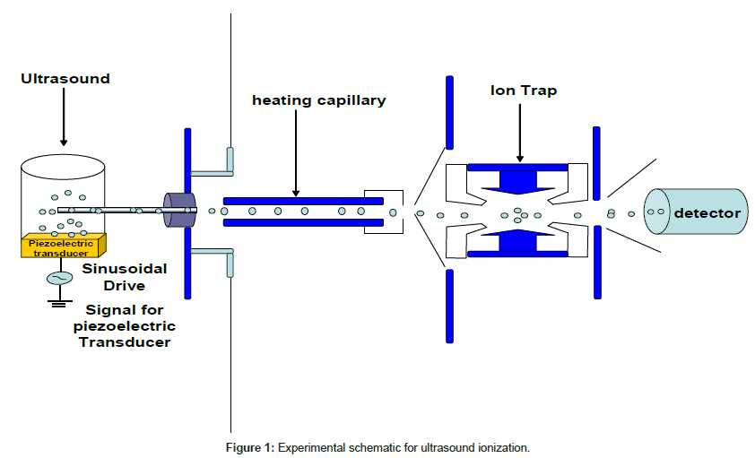 analytical-bioanalytical-techniques-ultrasound-ionization