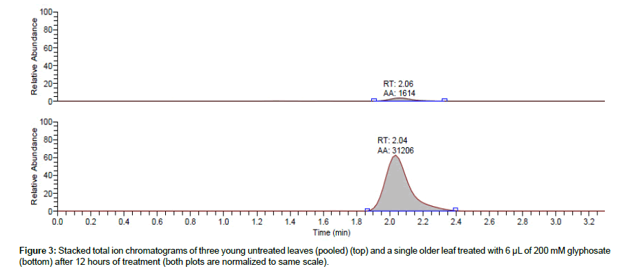 analytical-bioanalytical-techniques-untreated-leaves