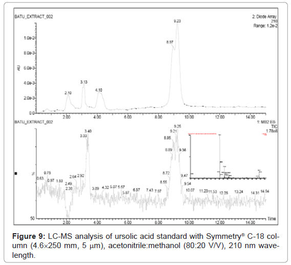 analytical-bioanalytical-techniques-ursolic-acid-acetonitrile