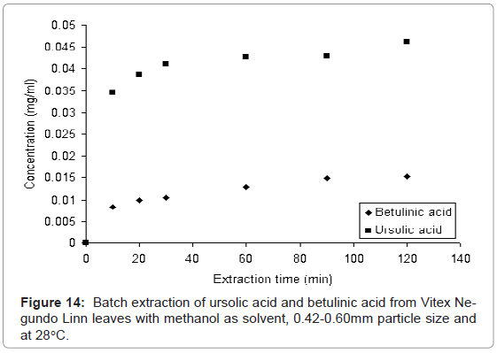 analytical-bioanalytical-techniques-ursolic-betulinic-methanol