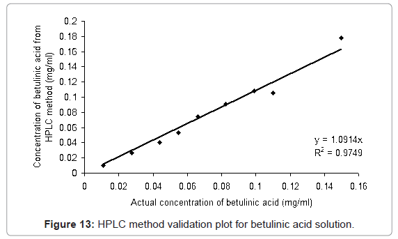 analytical-bioanalytical-techniques-validation-betulinic-solution