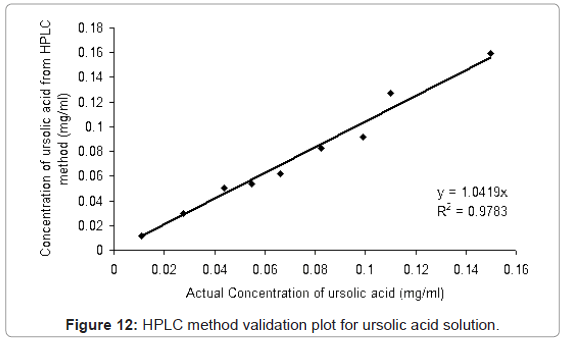 analytical-bioanalytical-techniques-validation-ursolic-solution