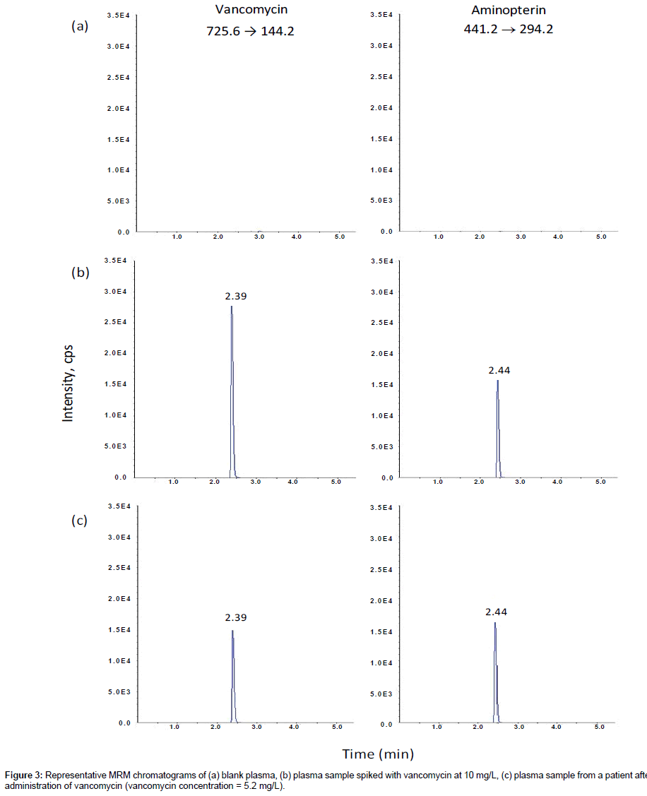 analytical-bioanalytical-techniques-vancomycin-concentration