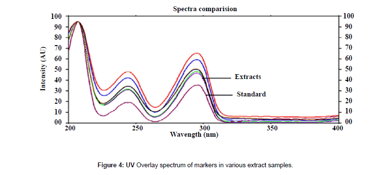 analytical-bioanalytical-techniques-various-extract-samples