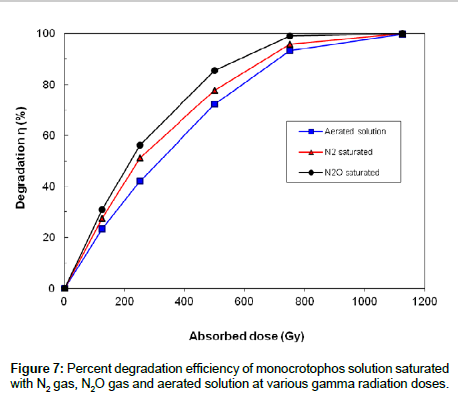 analytical-bioanalytical-techniques-various-gamma-radiation