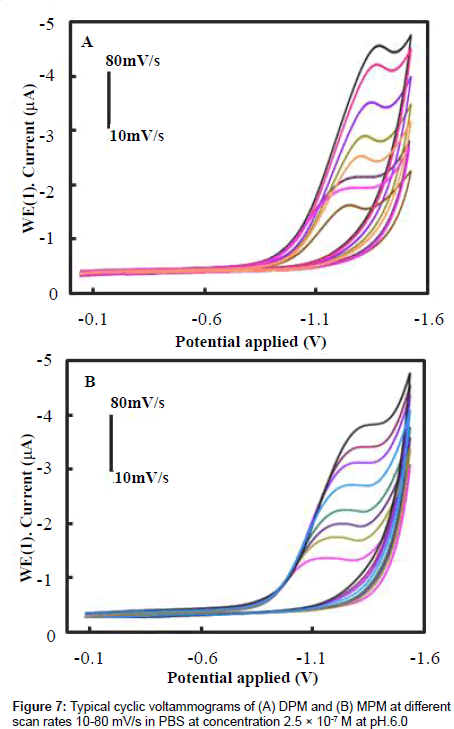 analytical-bioanalytical-techniques-voltammograms