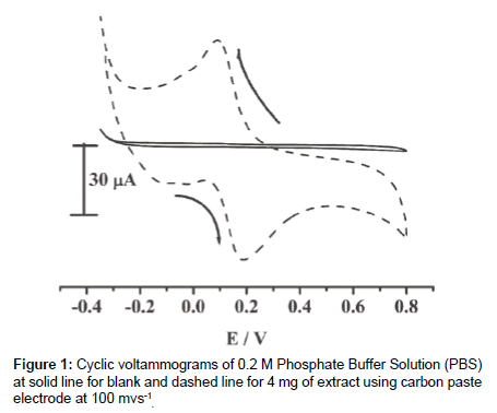 analytical-bioanalytical-techniques-voltammograms