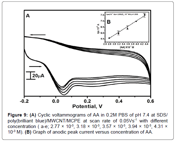 analytical-bioanalytical-techniques-voltammograms-brilliant-poly