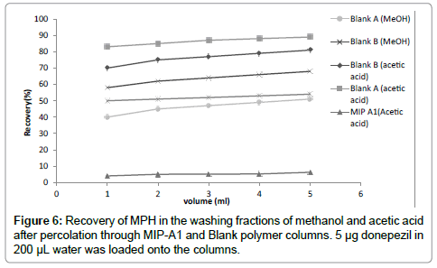 analytical-bioanalytical-techniques-washing-fractions-methanol