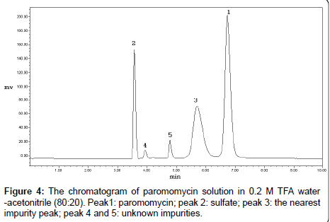 analytical-bioanalytical-techniques-water-acetonitrile