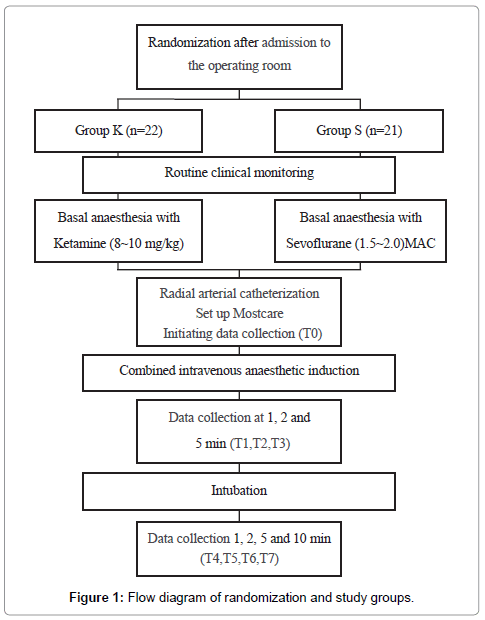 Hemodynamic Values Chart