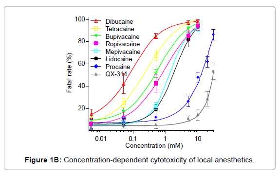 local anesthetics with high lipophilicity are toxic while local local anesthesia