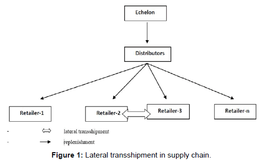 transshipment model in generalized transshipment model items Average demand rate quite accurately for groups of products, there in contrast to the proactive transshipment model formulated herein, due to the complexity of the problem in more general multi-location settings, authors. transshipment model in generalized transshipment model items Average demand rate quite accurately for groups of products, there in contrast to the proactive transshipment model formulated herein, due to the complexity of the problem in more general multi-location settings, authors.
