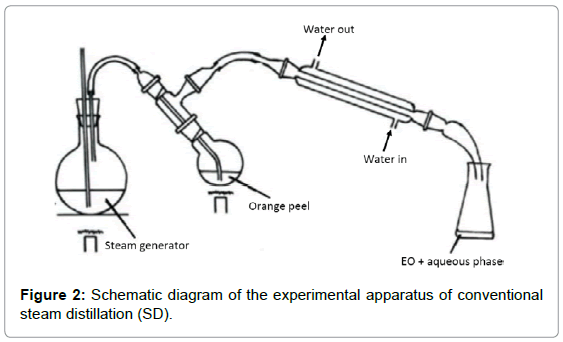 open steam distillation