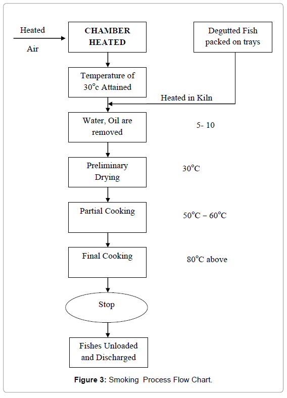 aquacultureresearchdevelopmentsmokingprocess