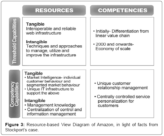 resource based view of strategy The resource-based view is a framework for understanding strategic management it focuses on the firm, in contrast to traditional industrial. resource based view of strategy The resource-based view is a framework for understanding strategic management it focuses on the firm, in contrast to traditional industrial.
