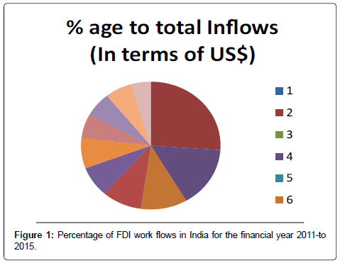 fdi a study in the economic The study foreign direct investment for development attempts primarily to shed light on the second to address the use of fdi as a tool for economic develop. fdi a study in the economic The study foreign direct investment for development attempts primarily to shed light on the second to address the use of fdi as a tool for economic develop.